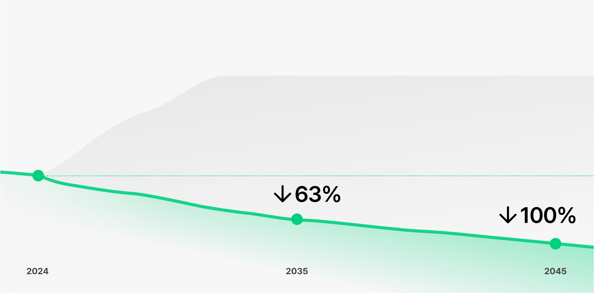 카카오뱅크 넷제로 목표 및 이행 경로 그래프