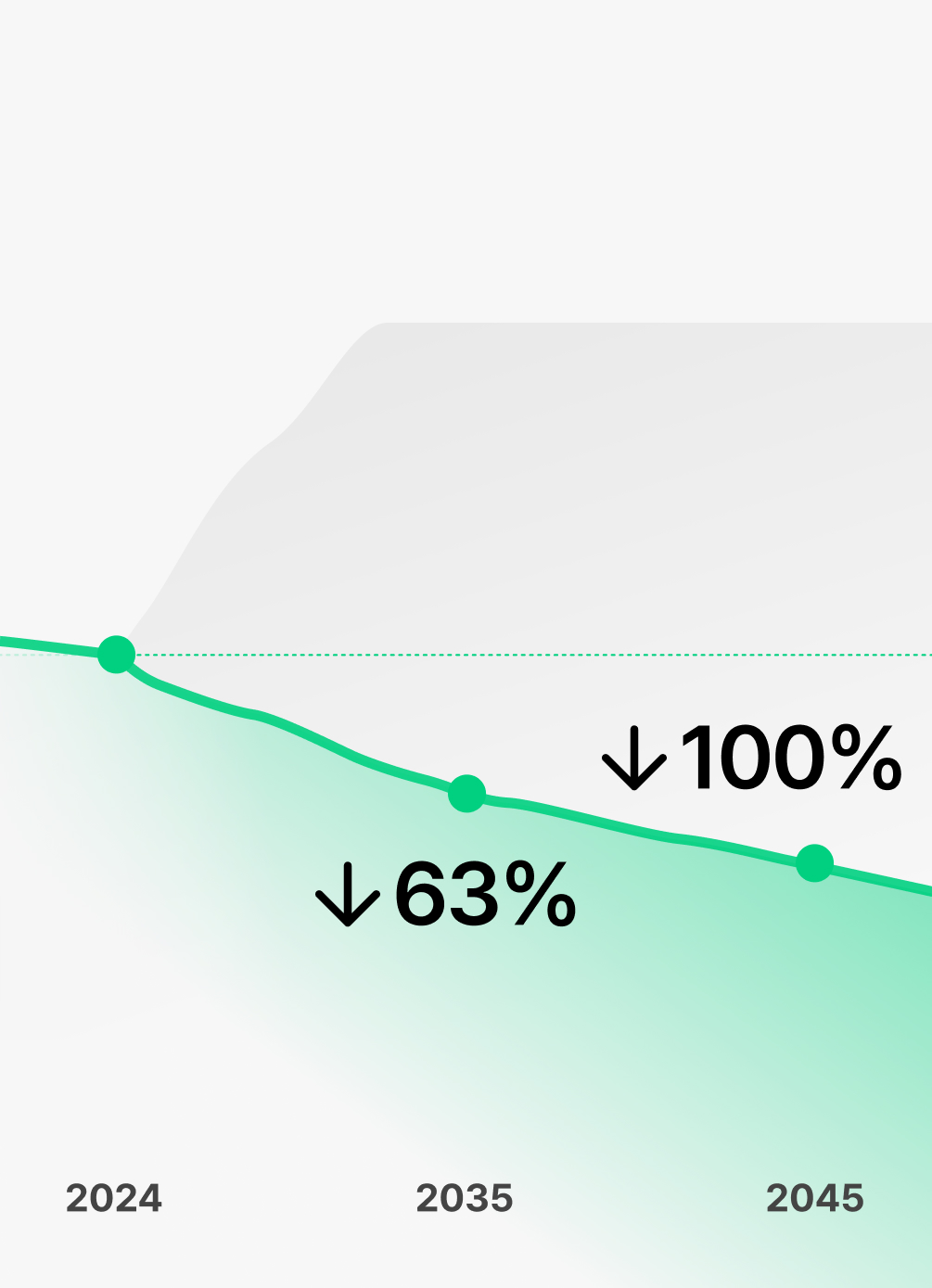 카카오뱅크 넷제로 목표 및 이행 경로 그래프