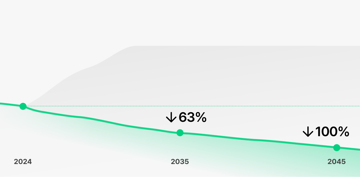 카카오뱅크 넷제로 목표 및 이행 경로 그래프