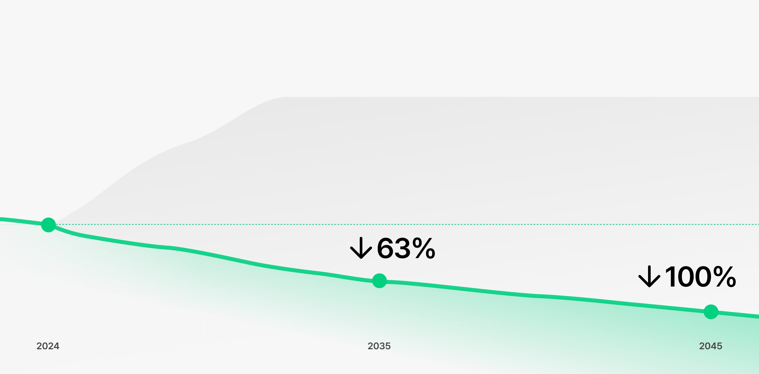 카카오뱅크 넷제로 목표 및 이행 경로 그래프